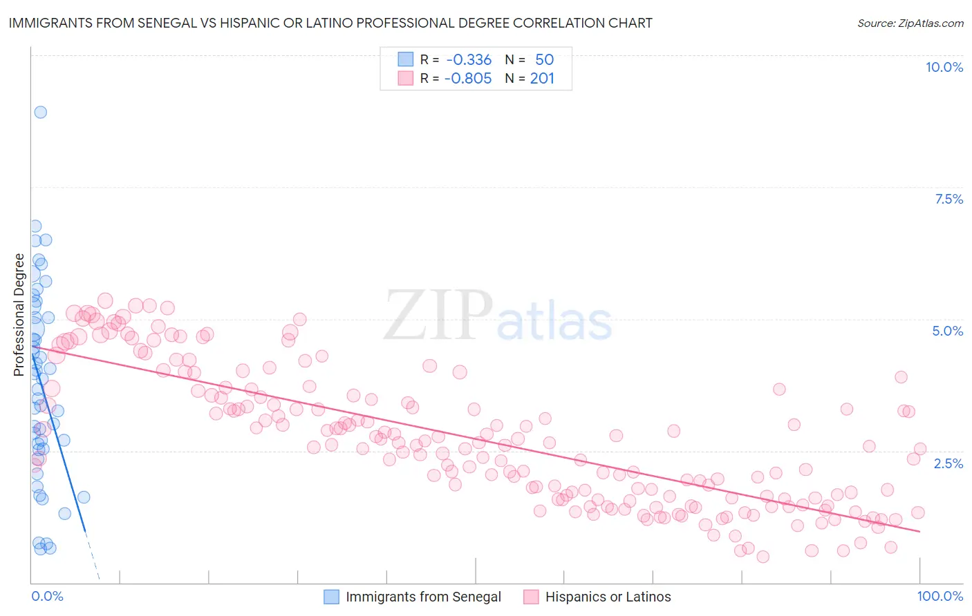 Immigrants from Senegal vs Hispanic or Latino Professional Degree