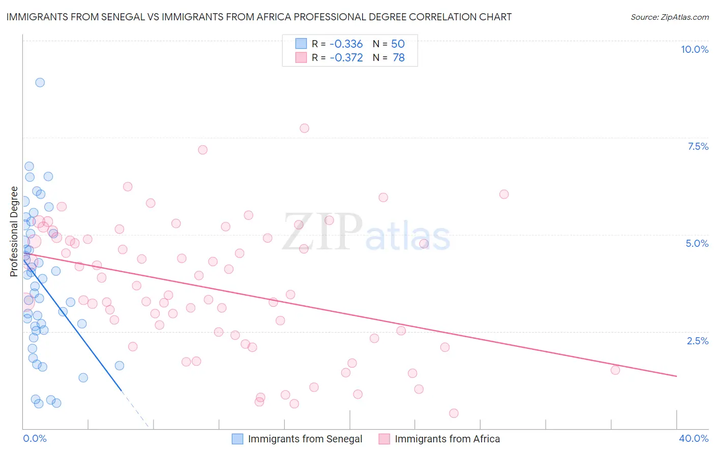 Immigrants from Senegal vs Immigrants from Africa Professional Degree