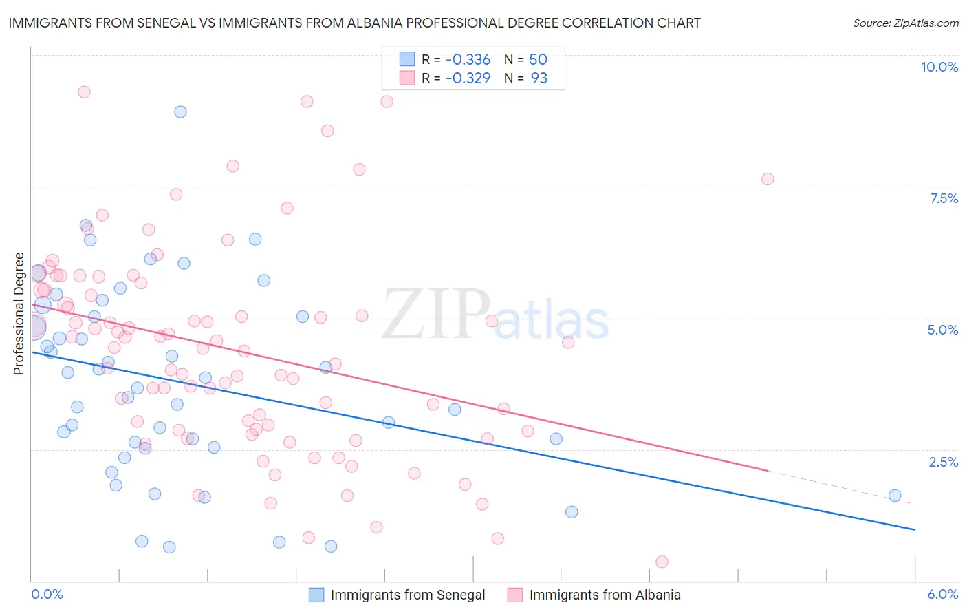 Immigrants from Senegal vs Immigrants from Albania Professional Degree