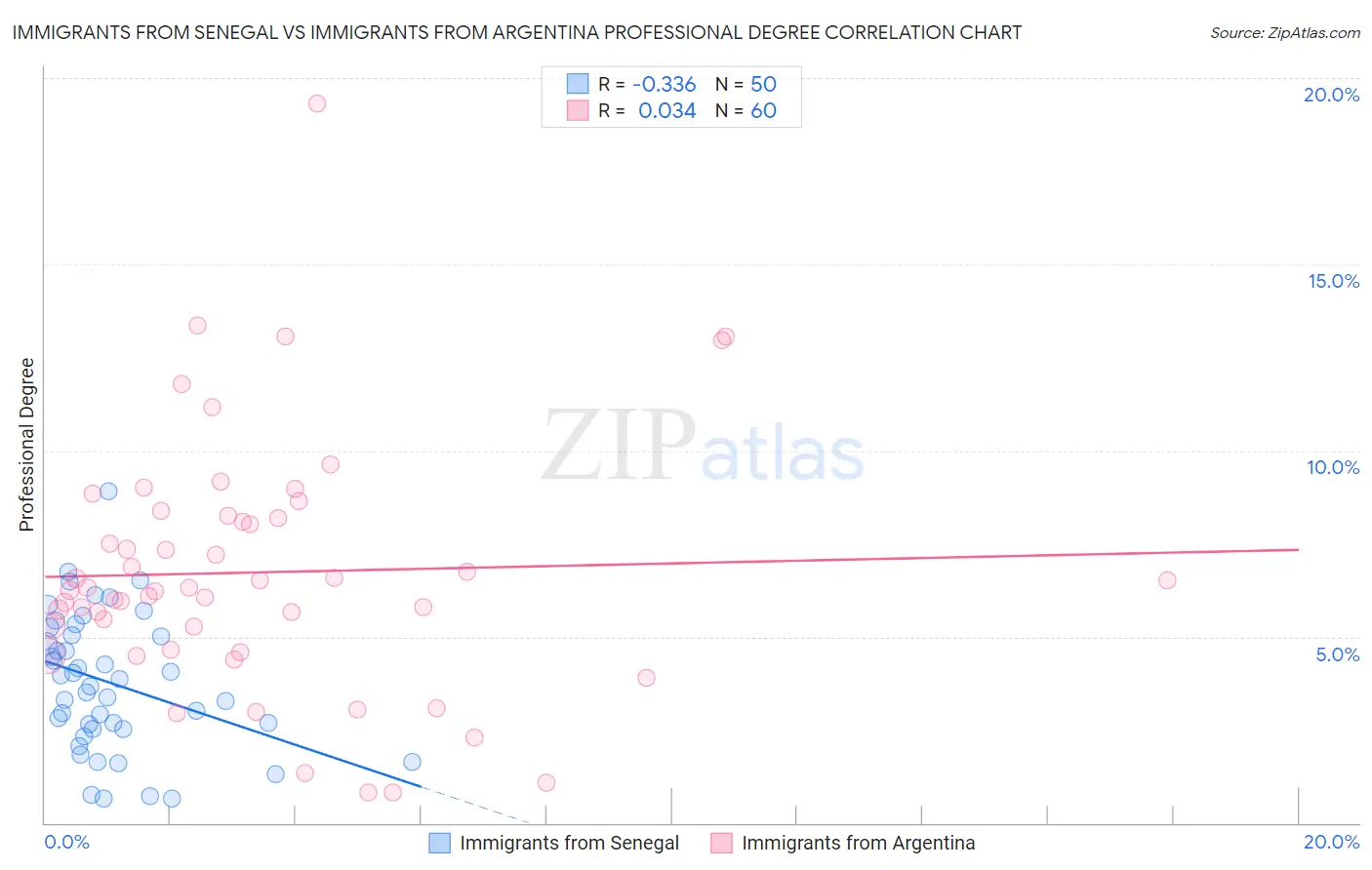 Immigrants from Senegal vs Immigrants from Argentina Professional Degree