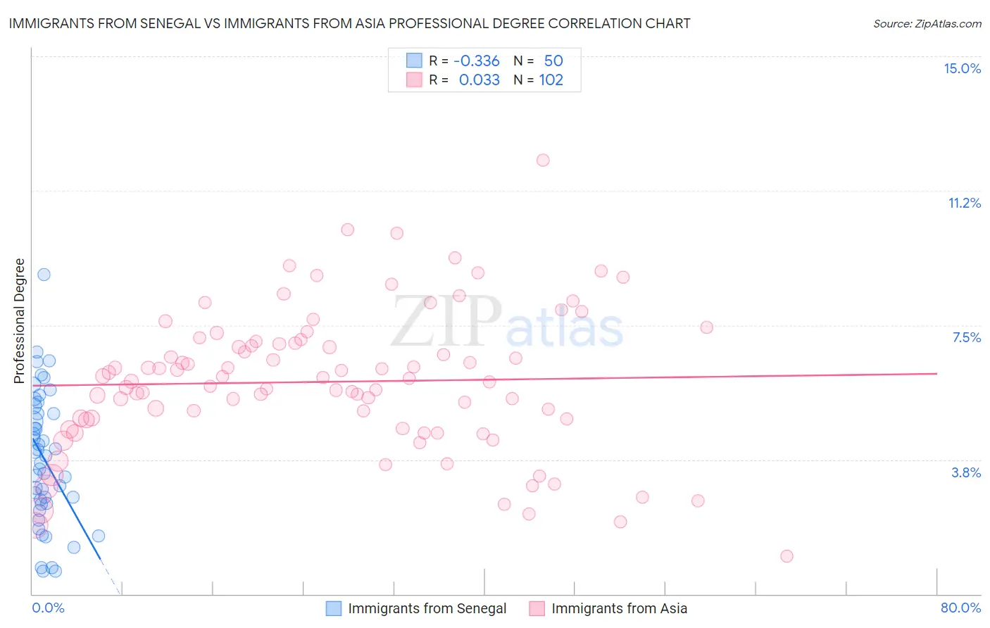 Immigrants from Senegal vs Immigrants from Asia Professional Degree