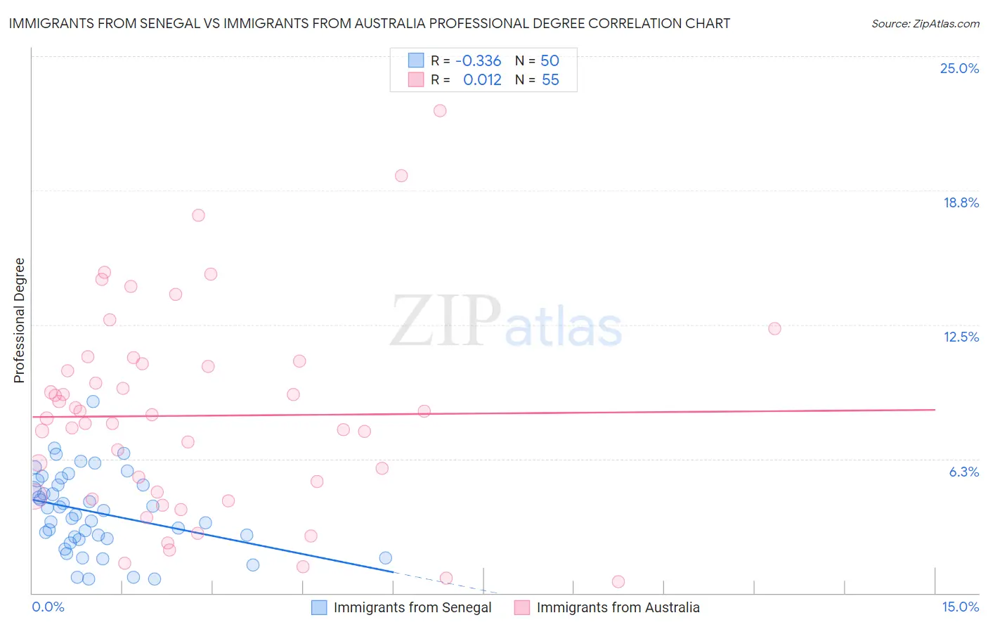 Immigrants from Senegal vs Immigrants from Australia Professional Degree