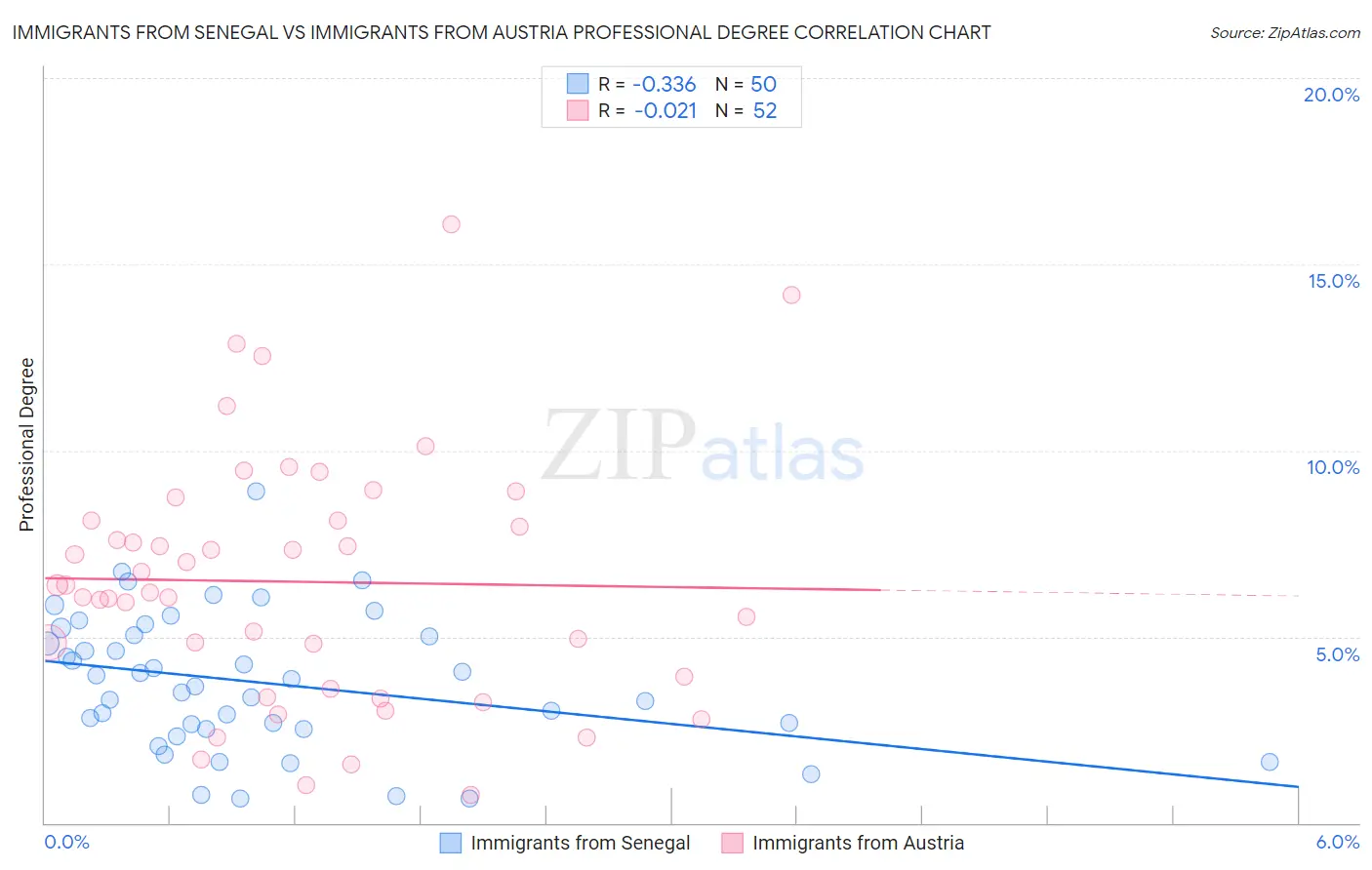 Immigrants from Senegal vs Immigrants from Austria Professional Degree