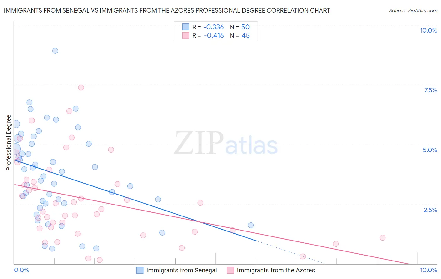 Immigrants from Senegal vs Immigrants from the Azores Professional Degree