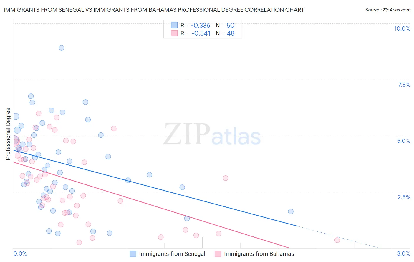 Immigrants from Senegal vs Immigrants from Bahamas Professional Degree