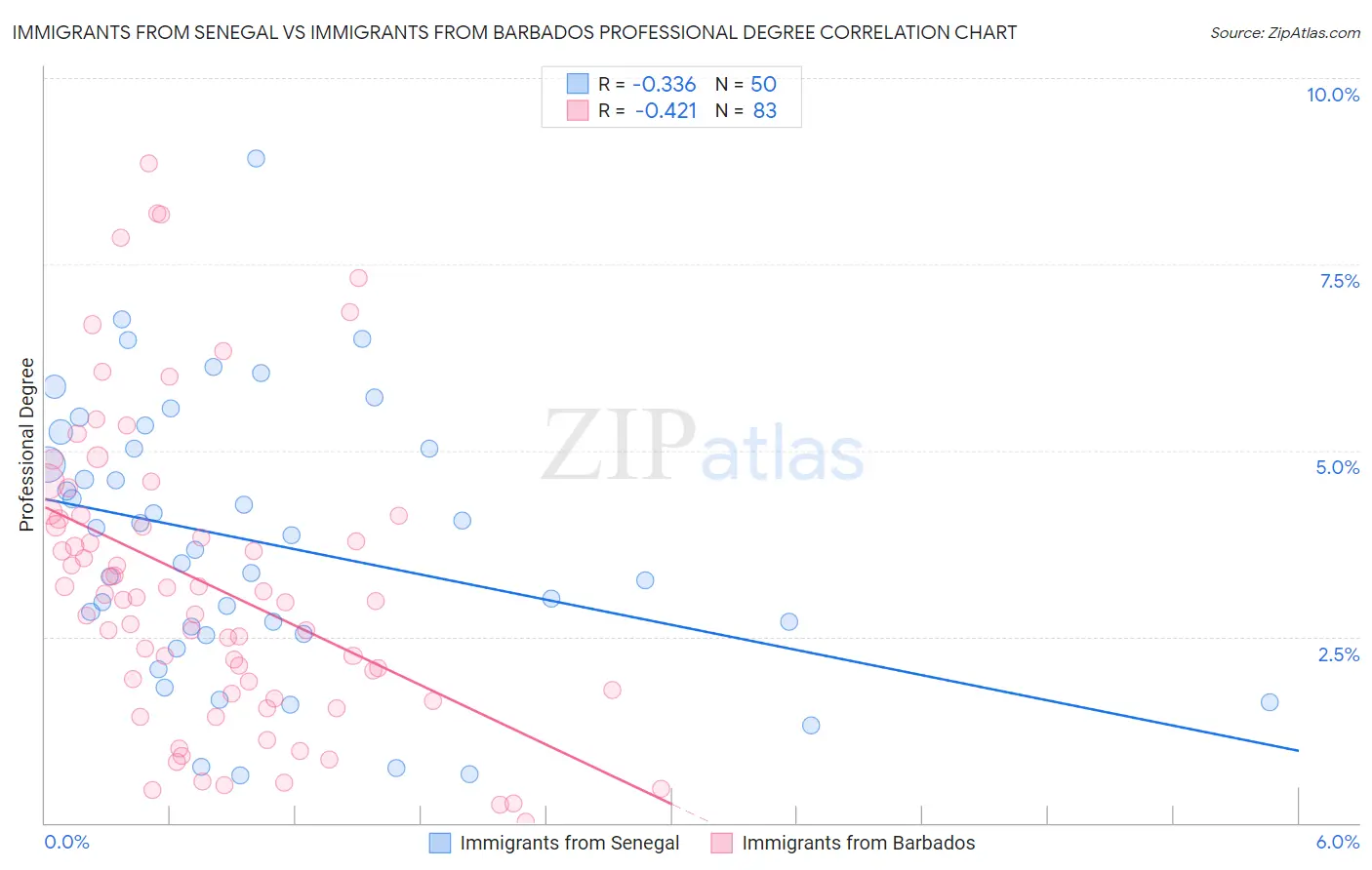 Immigrants from Senegal vs Immigrants from Barbados Professional Degree