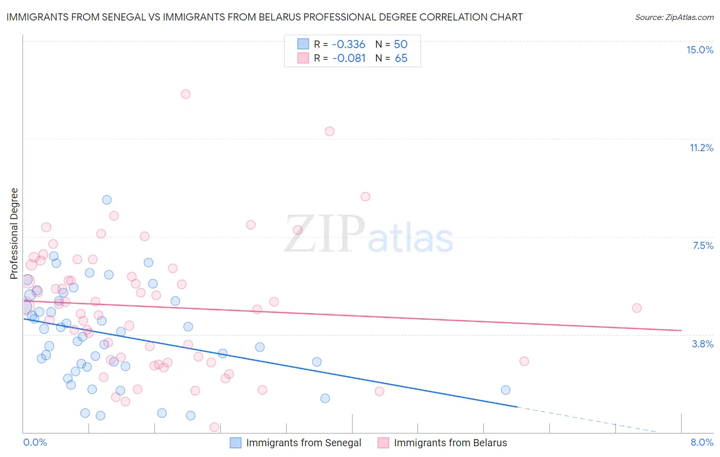 Immigrants from Senegal vs Immigrants from Belarus Professional Degree