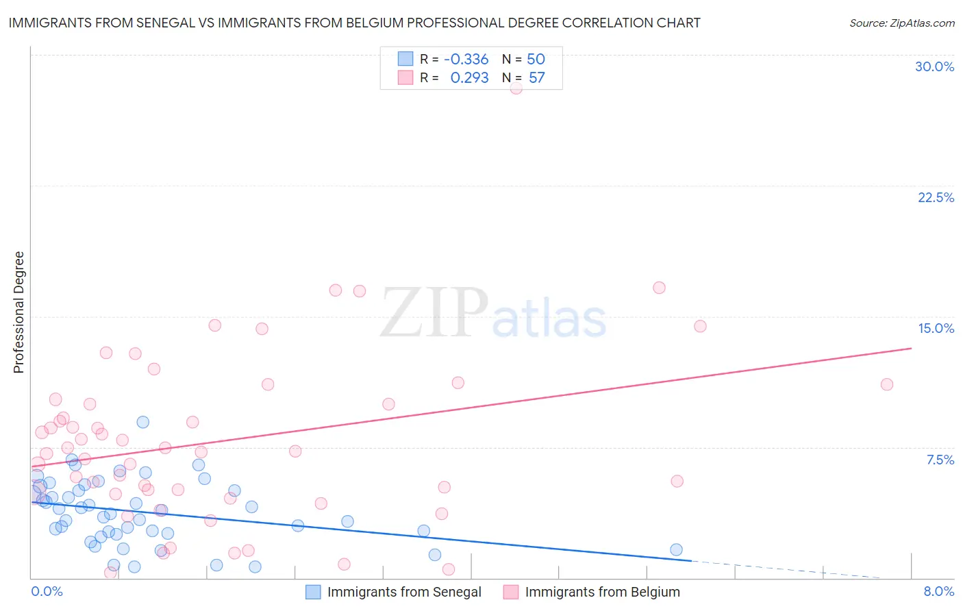 Immigrants from Senegal vs Immigrants from Belgium Professional Degree