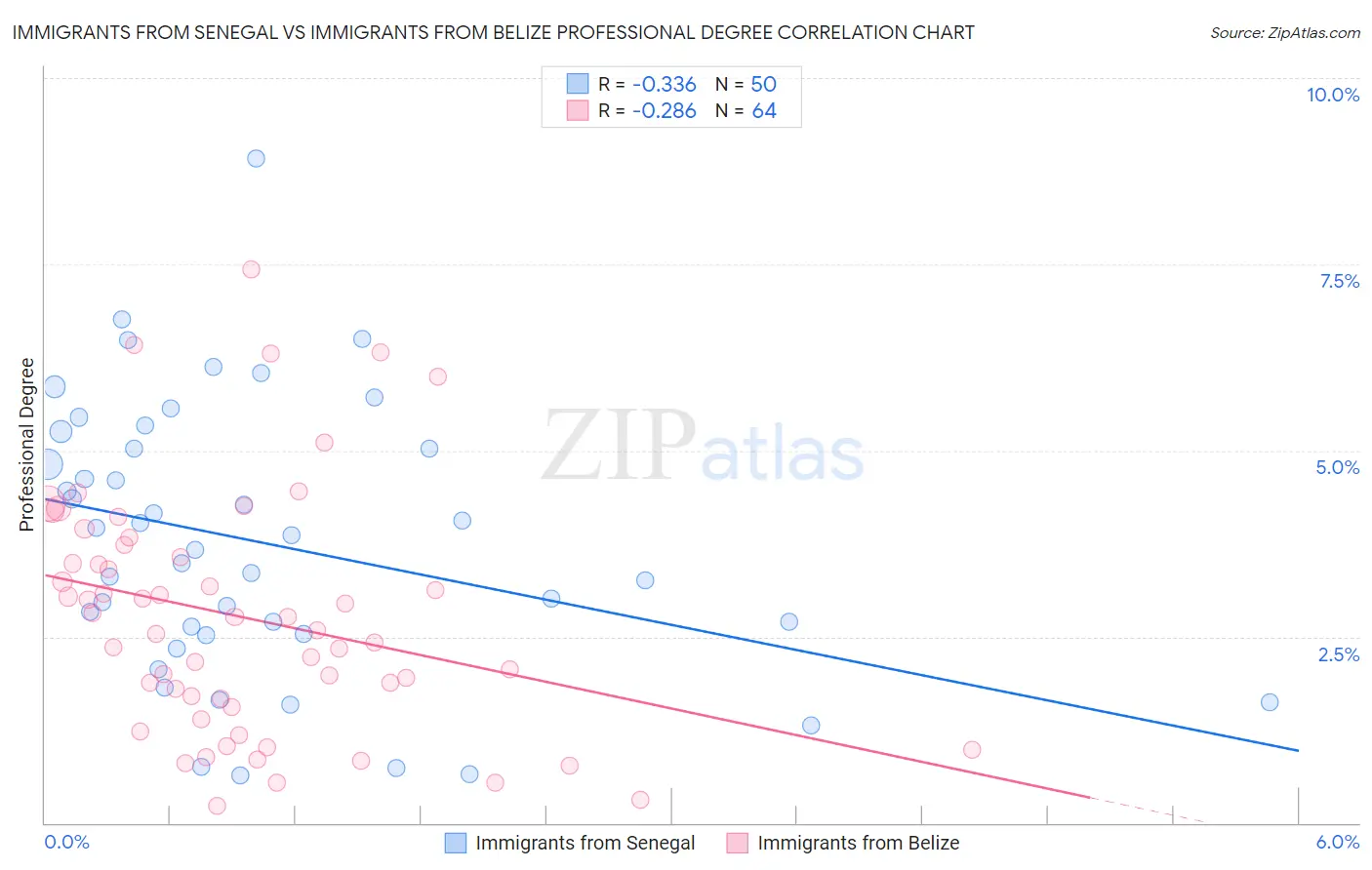 Immigrants from Senegal vs Immigrants from Belize Professional Degree