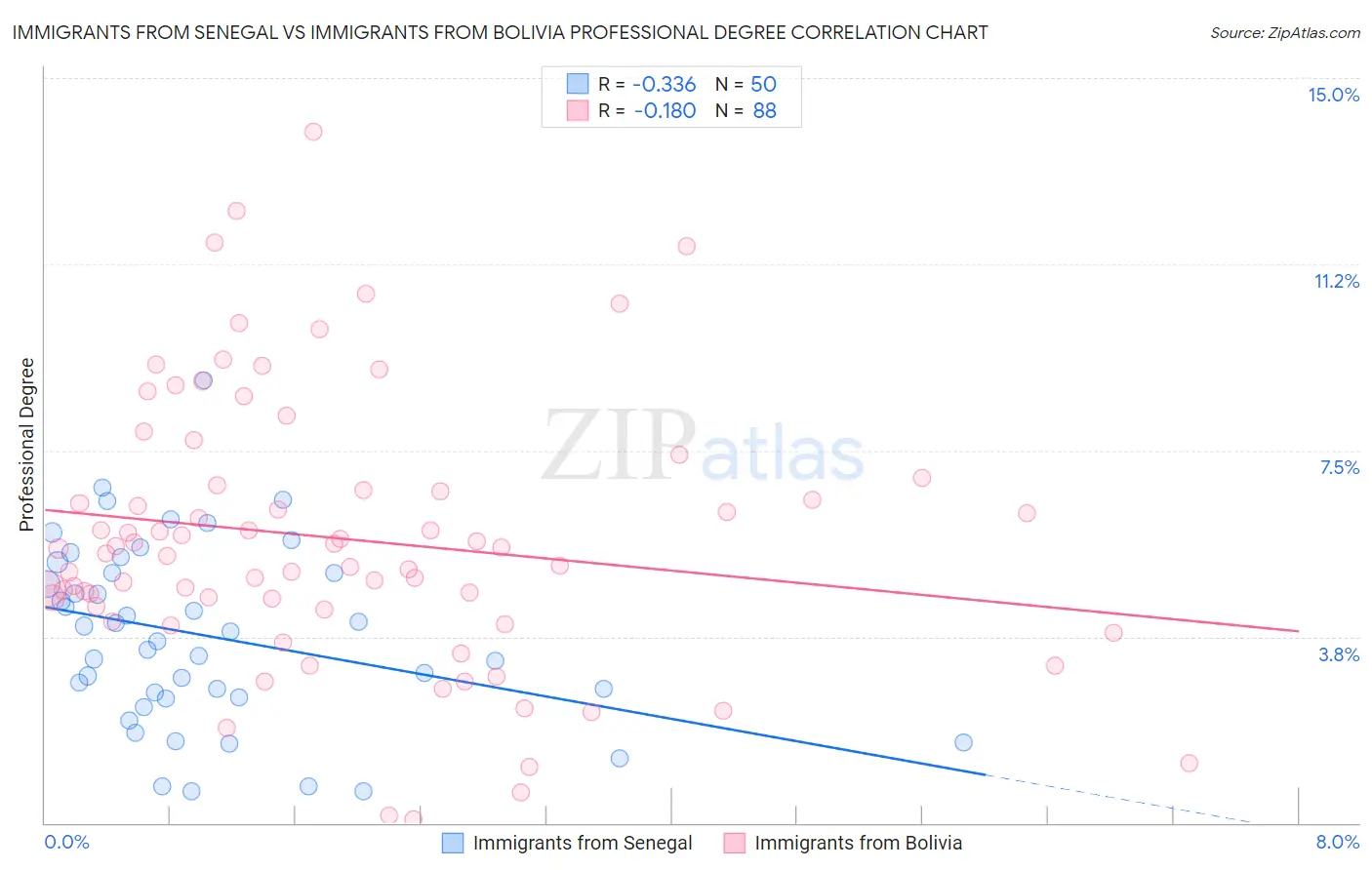 Immigrants from Senegal vs Immigrants from Bolivia Professional Degree