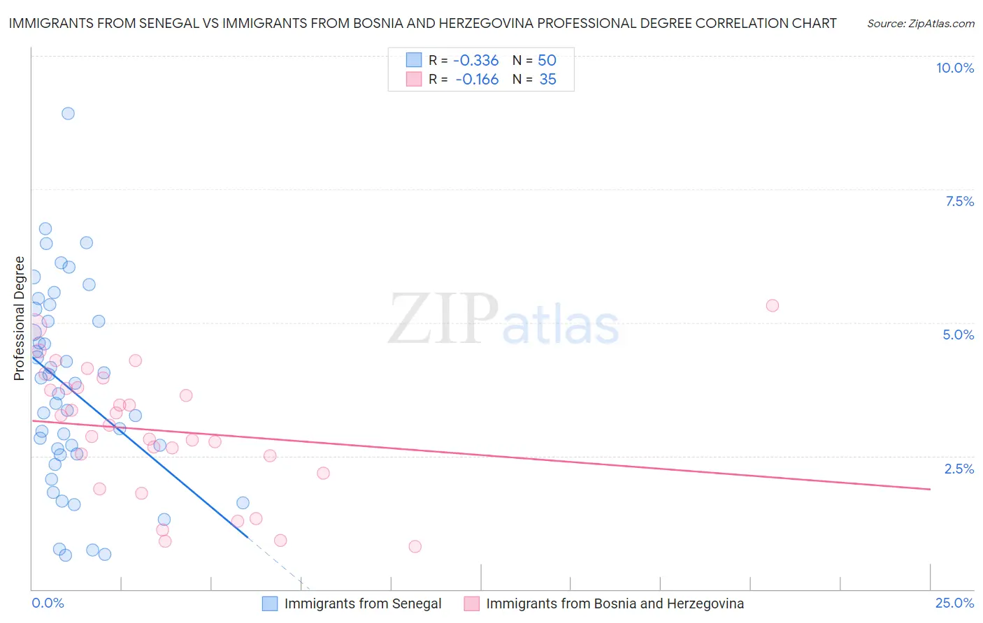 Immigrants from Senegal vs Immigrants from Bosnia and Herzegovina Professional Degree