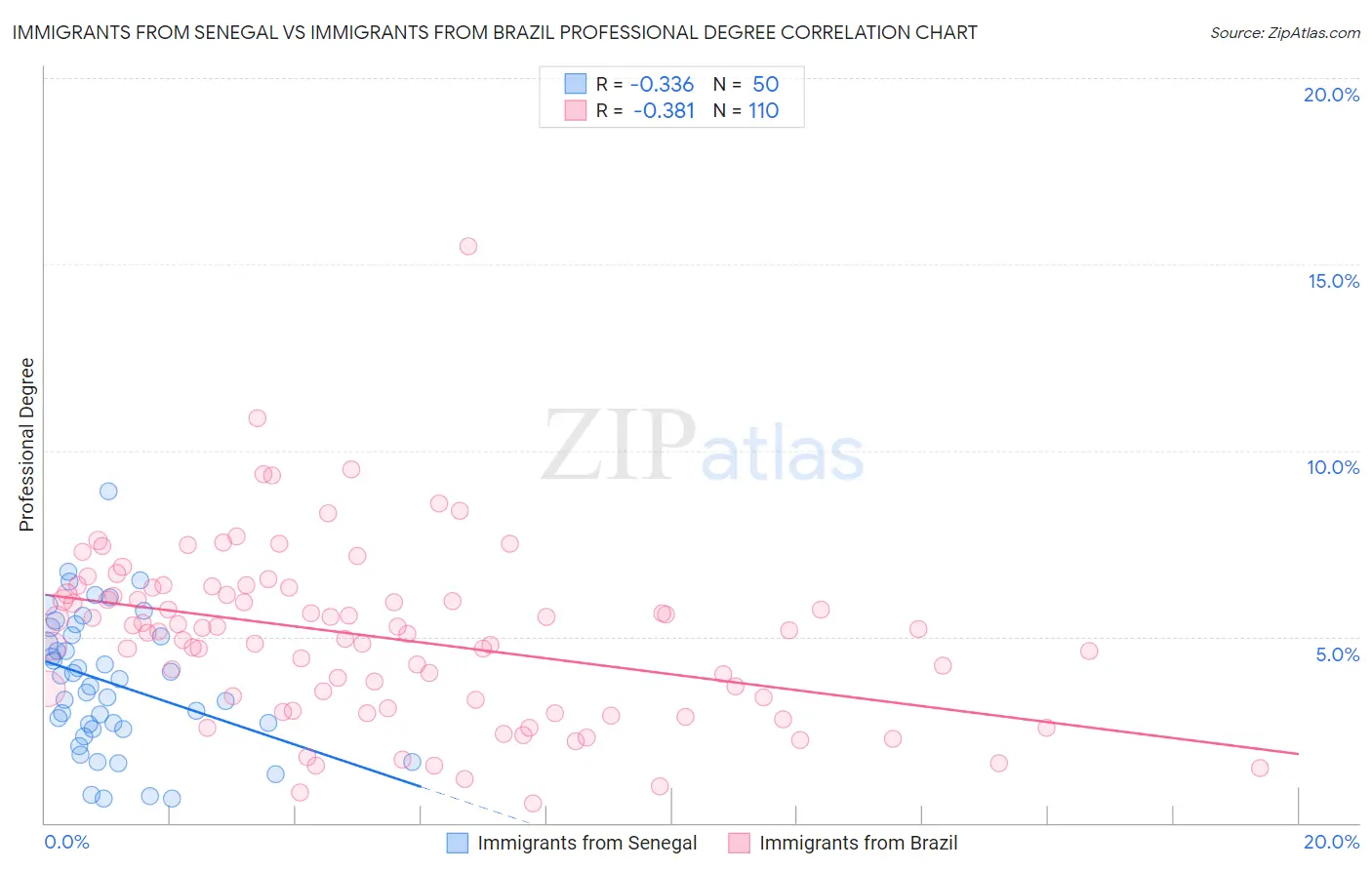 Immigrants from Senegal vs Immigrants from Brazil Professional Degree