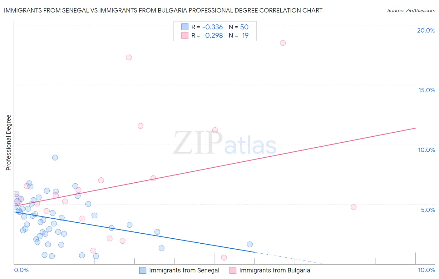Immigrants from Senegal vs Immigrants from Bulgaria Professional Degree