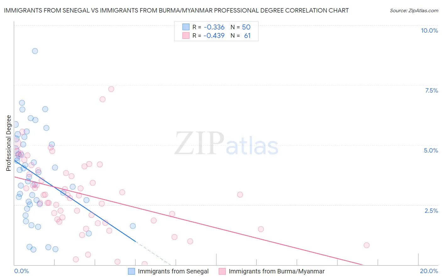 Immigrants from Senegal vs Immigrants from Burma/Myanmar Professional Degree