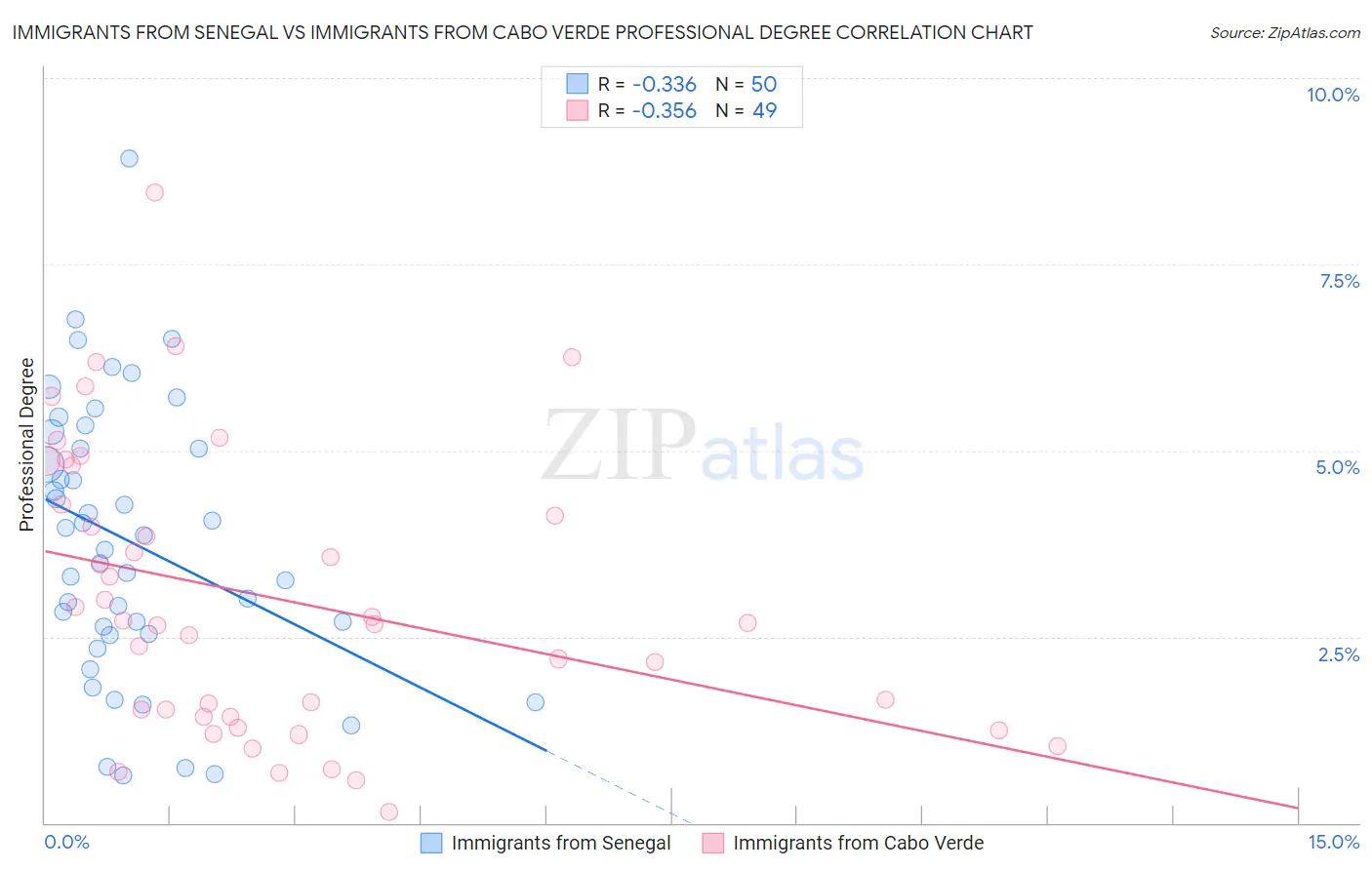 Immigrants from Senegal vs Immigrants from Cabo Verde Professional Degree