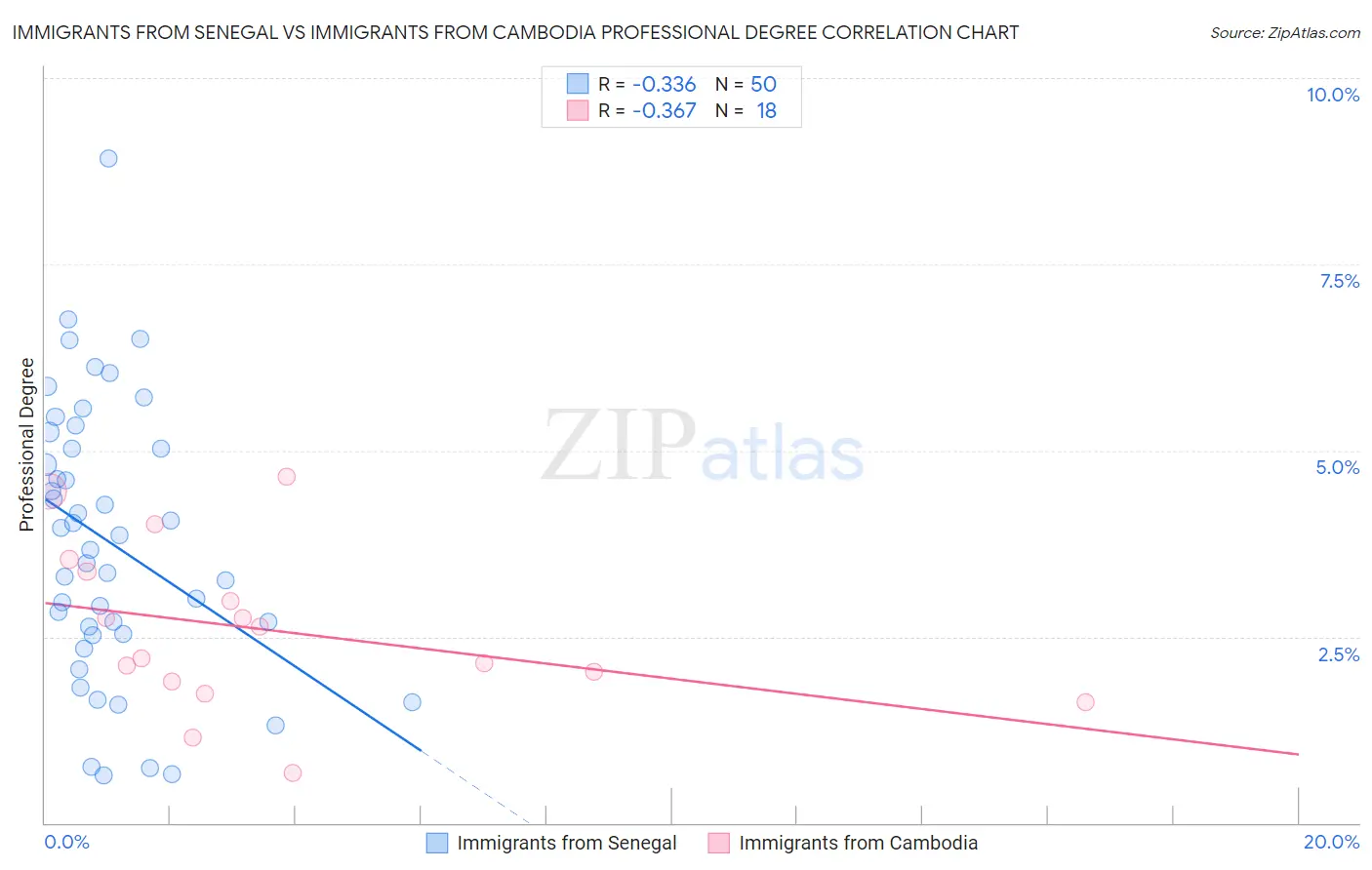 Immigrants from Senegal vs Immigrants from Cambodia Professional Degree