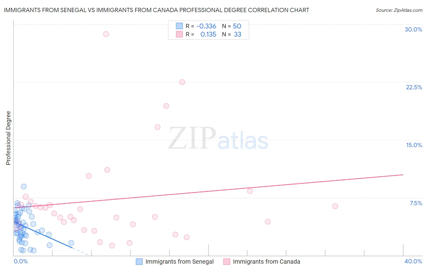 Immigrants from Senegal vs Immigrants from Canada Professional Degree