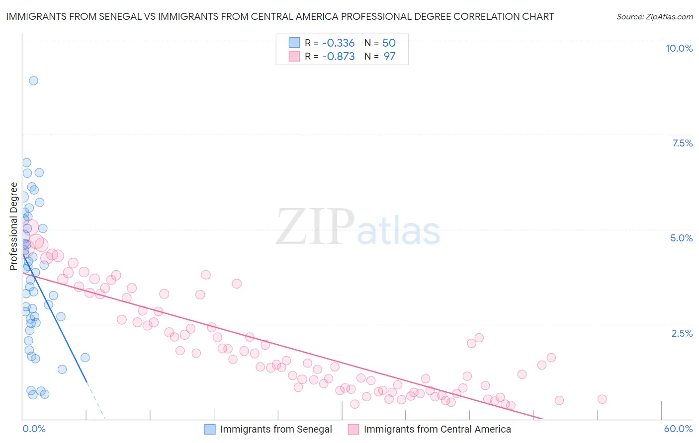 Immigrants from Senegal vs Immigrants from Central America Professional Degree