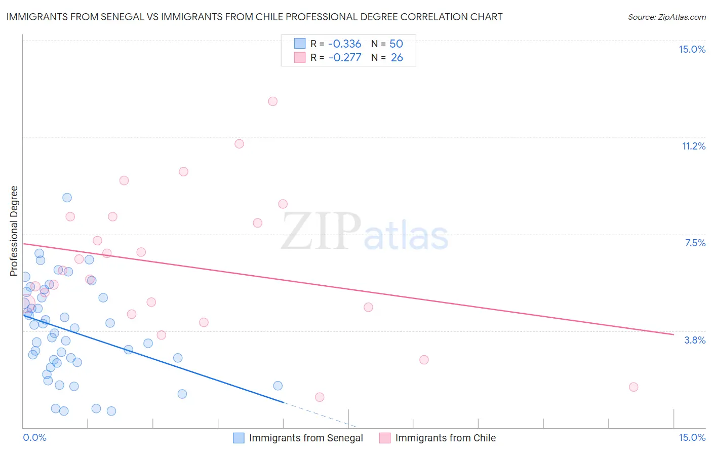 Immigrants from Senegal vs Immigrants from Chile Professional Degree