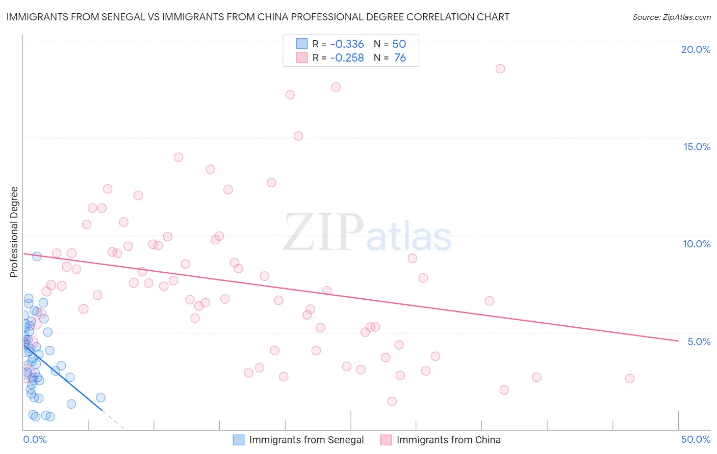 Immigrants from Senegal vs Immigrants from China Professional Degree