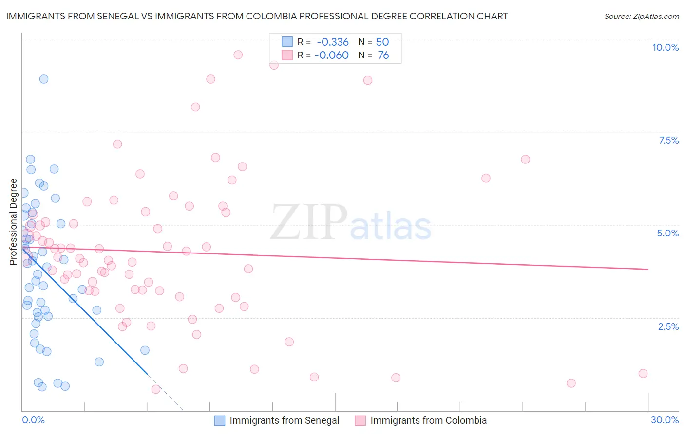 Immigrants from Senegal vs Immigrants from Colombia Professional Degree