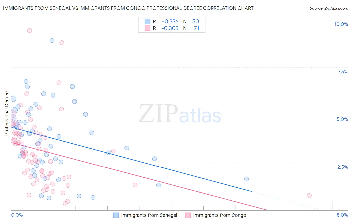 Immigrants from Senegal vs Immigrants from Congo Professional Degree