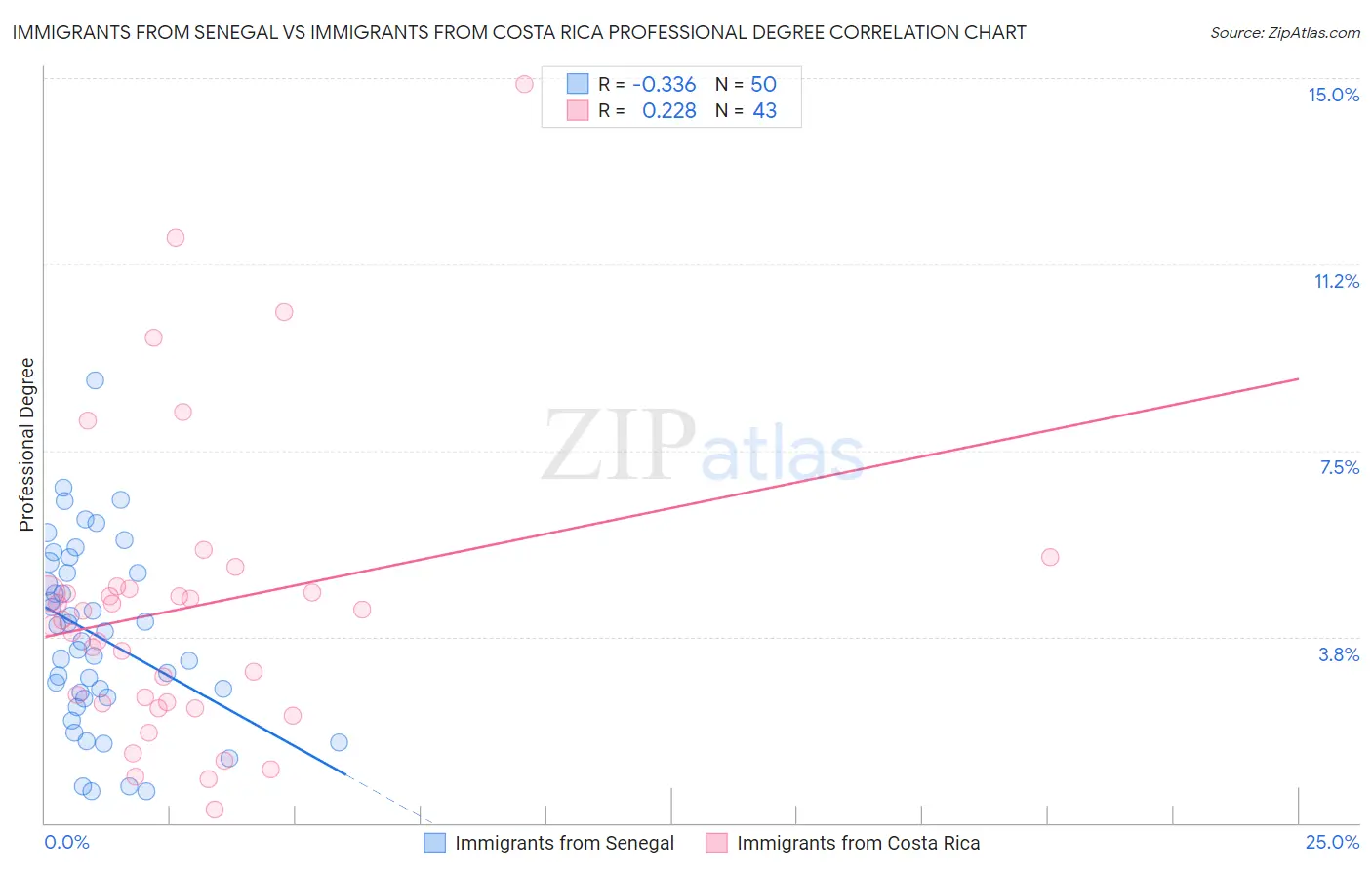 Immigrants from Senegal vs Immigrants from Costa Rica Professional Degree