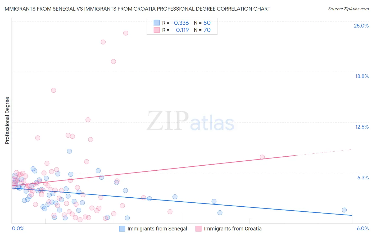 Immigrants from Senegal vs Immigrants from Croatia Professional Degree