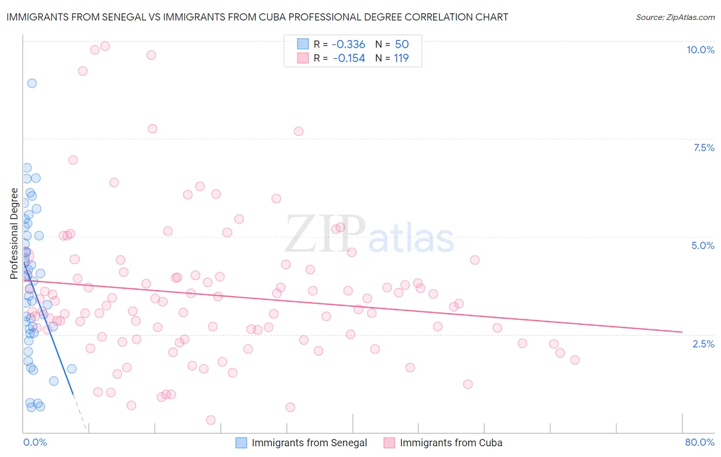 Immigrants from Senegal vs Immigrants from Cuba Professional Degree