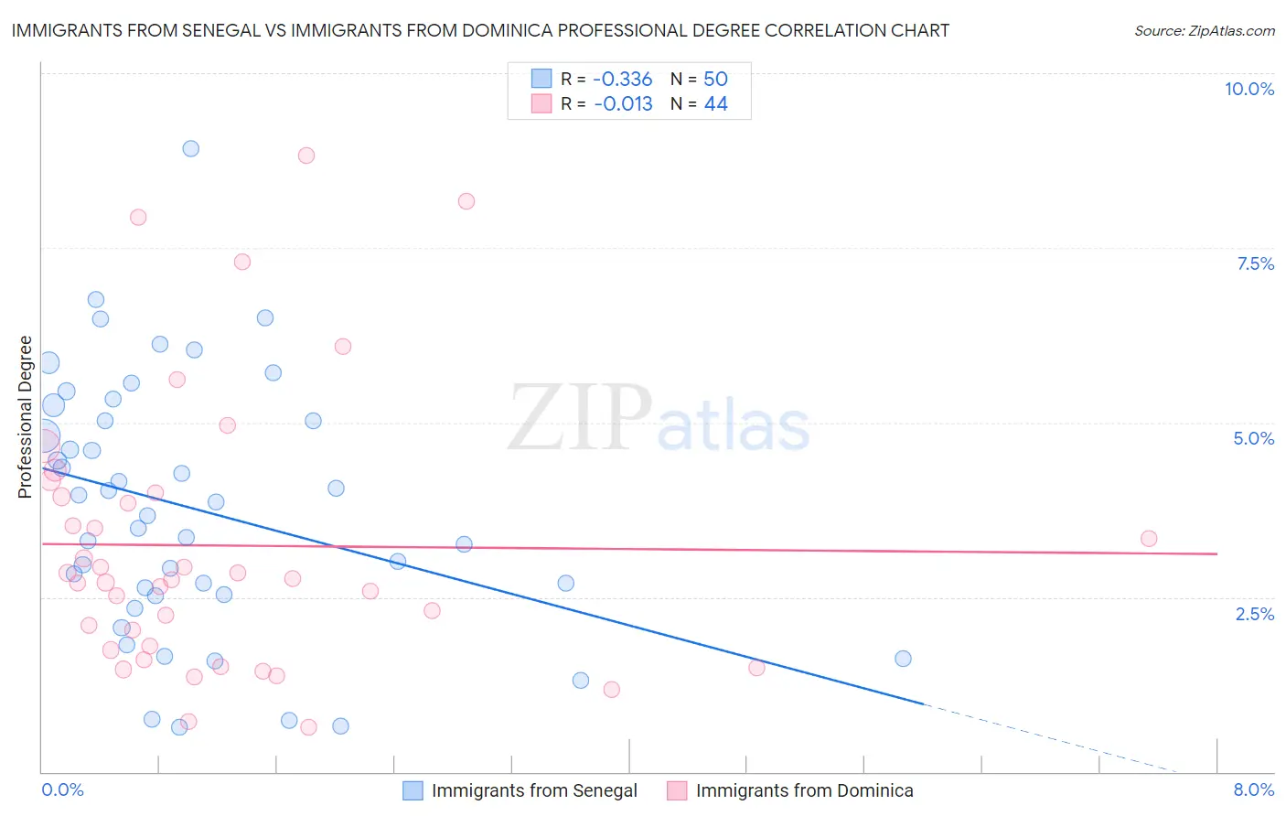 Immigrants from Senegal vs Immigrants from Dominica Professional Degree