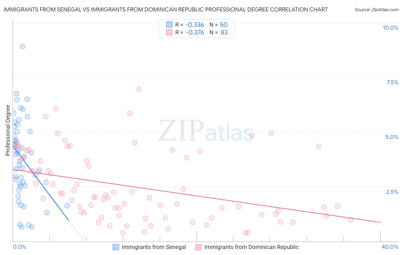 Immigrants from Senegal vs Immigrants from Dominican Republic Professional Degree