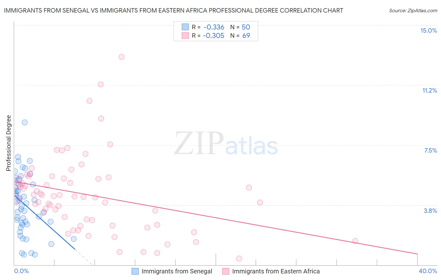 Immigrants from Senegal vs Immigrants from Eastern Africa Professional Degree