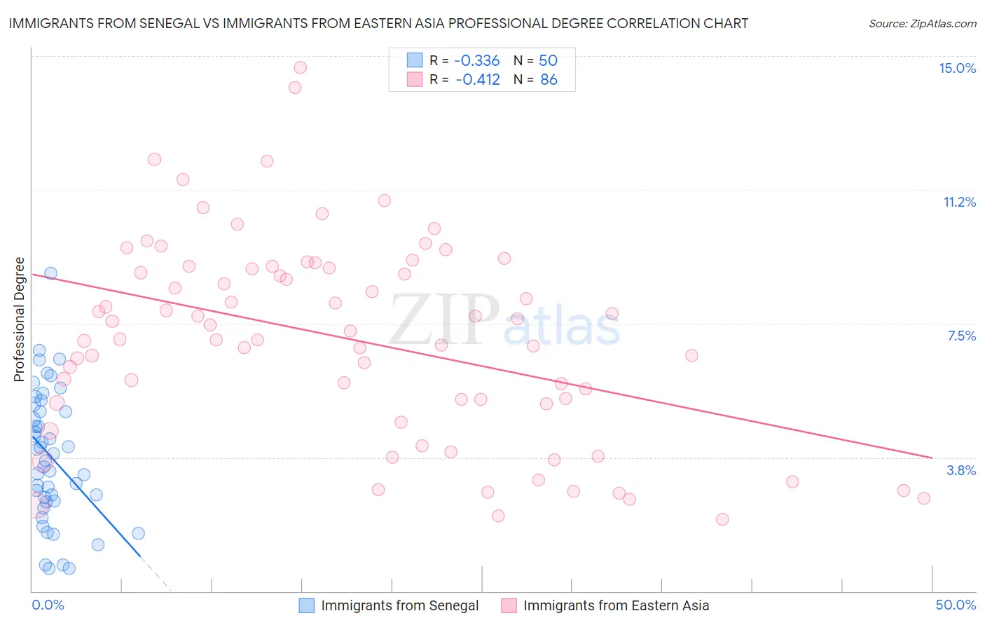 Immigrants from Senegal vs Immigrants from Eastern Asia Professional Degree