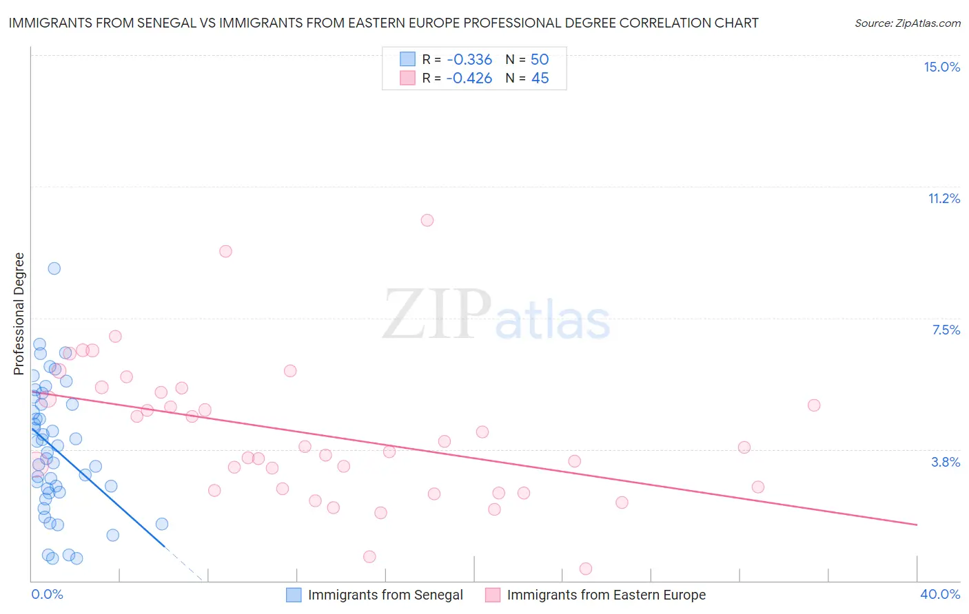 Immigrants from Senegal vs Immigrants from Eastern Europe Professional Degree