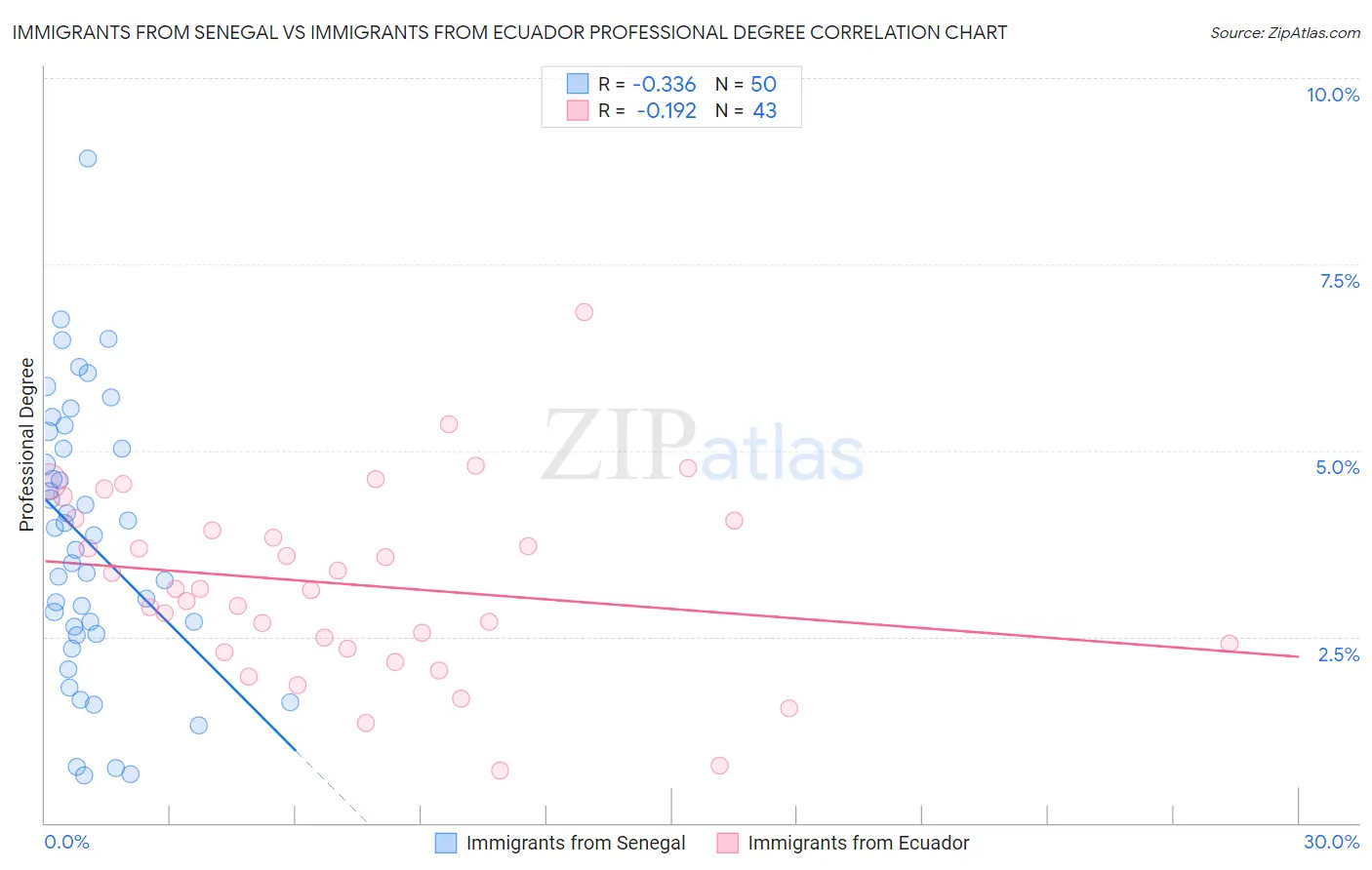 Immigrants from Senegal vs Immigrants from Ecuador Professional Degree