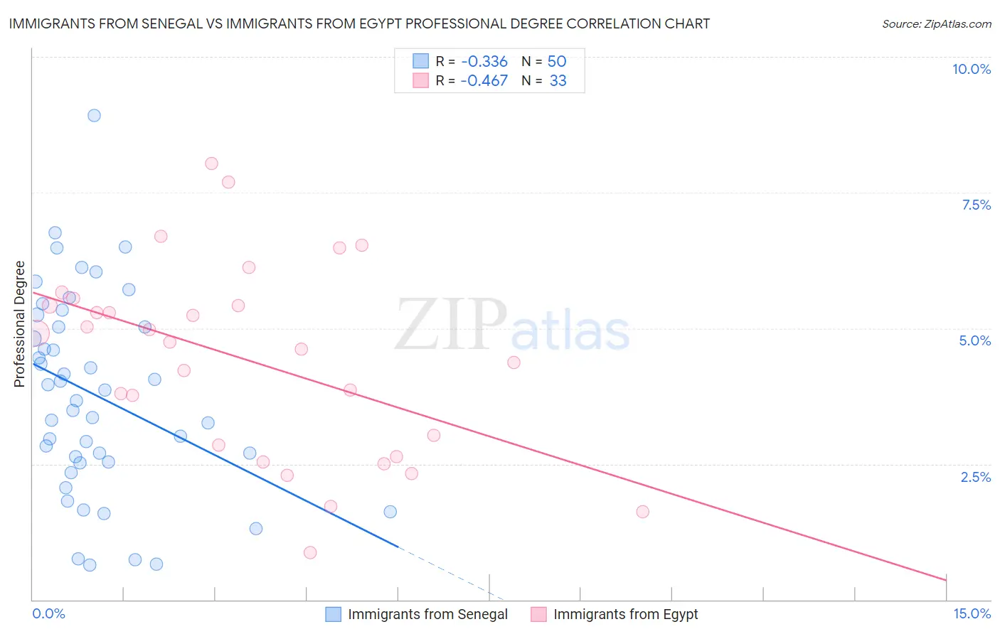 Immigrants from Senegal vs Immigrants from Egypt Professional Degree