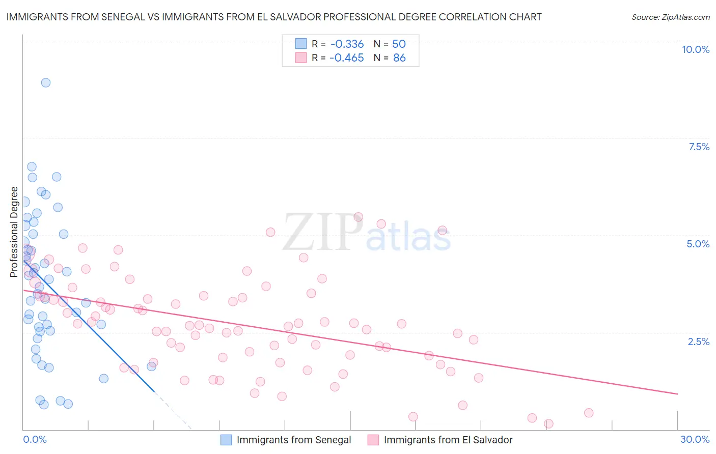 Immigrants from Senegal vs Immigrants from El Salvador Professional Degree