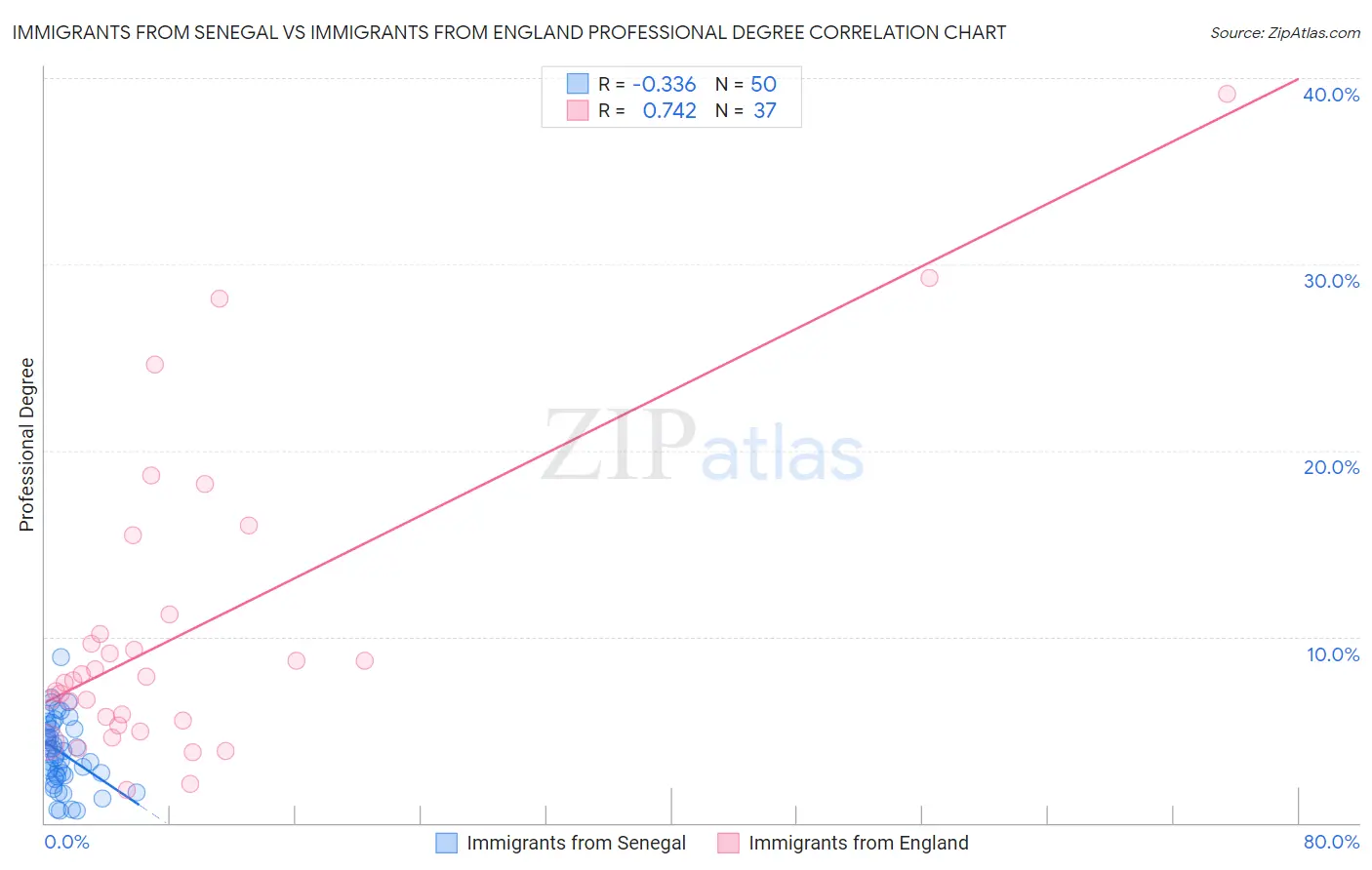 Immigrants from Senegal vs Immigrants from England Professional Degree