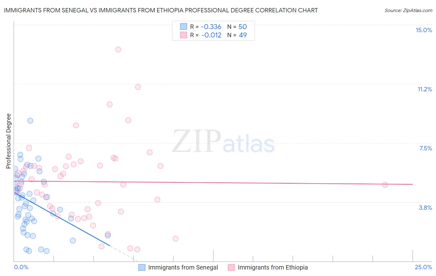 Immigrants from Senegal vs Immigrants from Ethiopia Professional Degree