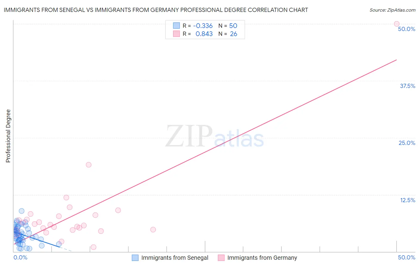 Immigrants from Senegal vs Immigrants from Germany Professional Degree