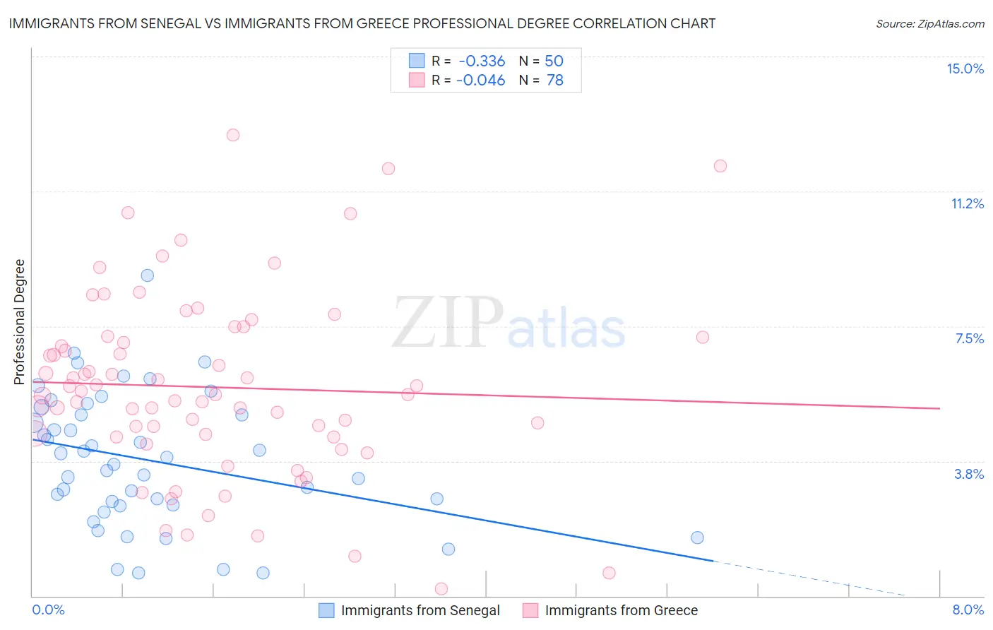 Immigrants from Senegal vs Immigrants from Greece Professional Degree