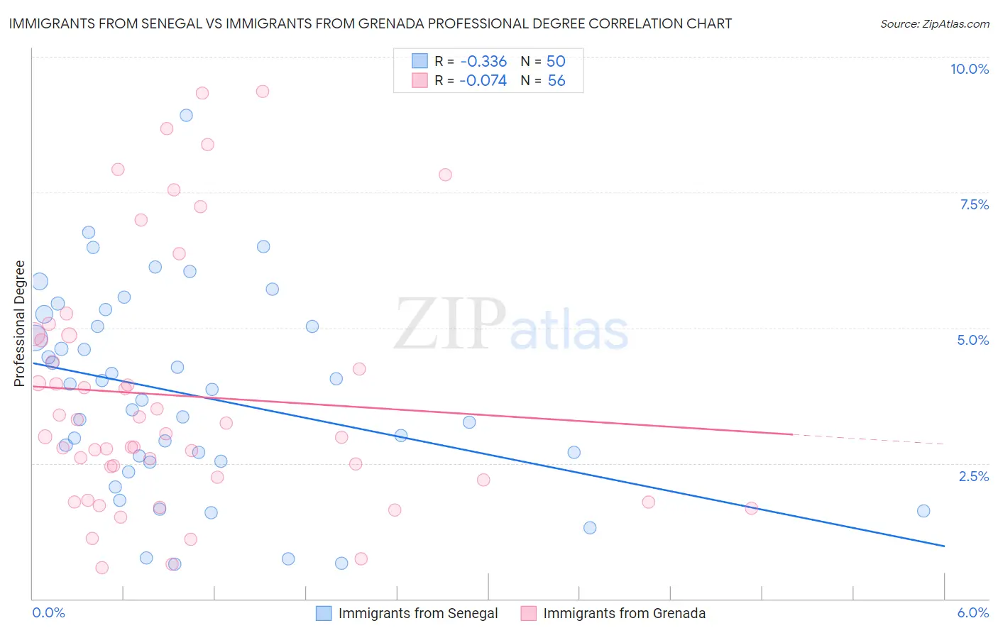 Immigrants from Senegal vs Immigrants from Grenada Professional Degree