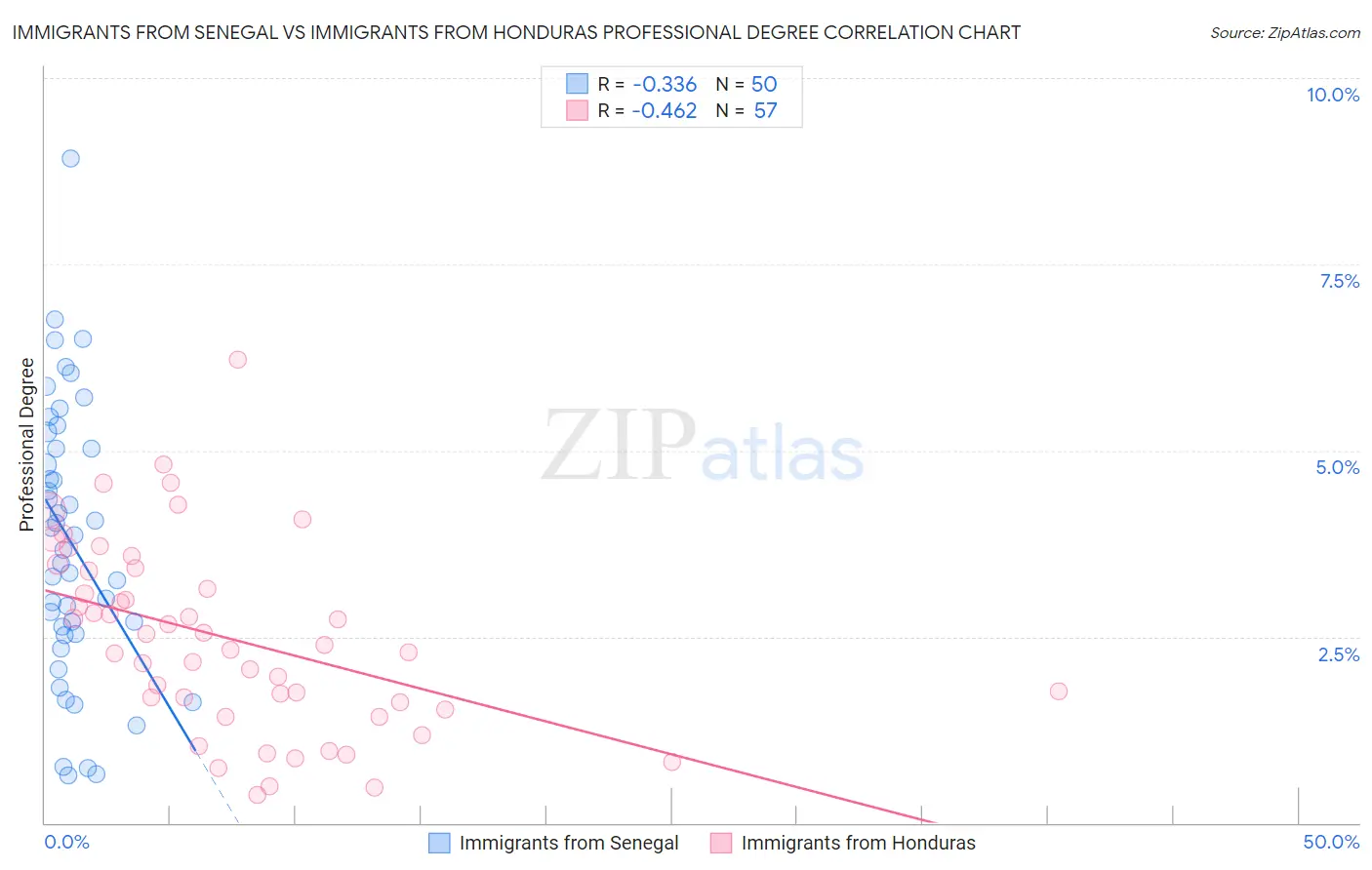 Immigrants from Senegal vs Immigrants from Honduras Professional Degree