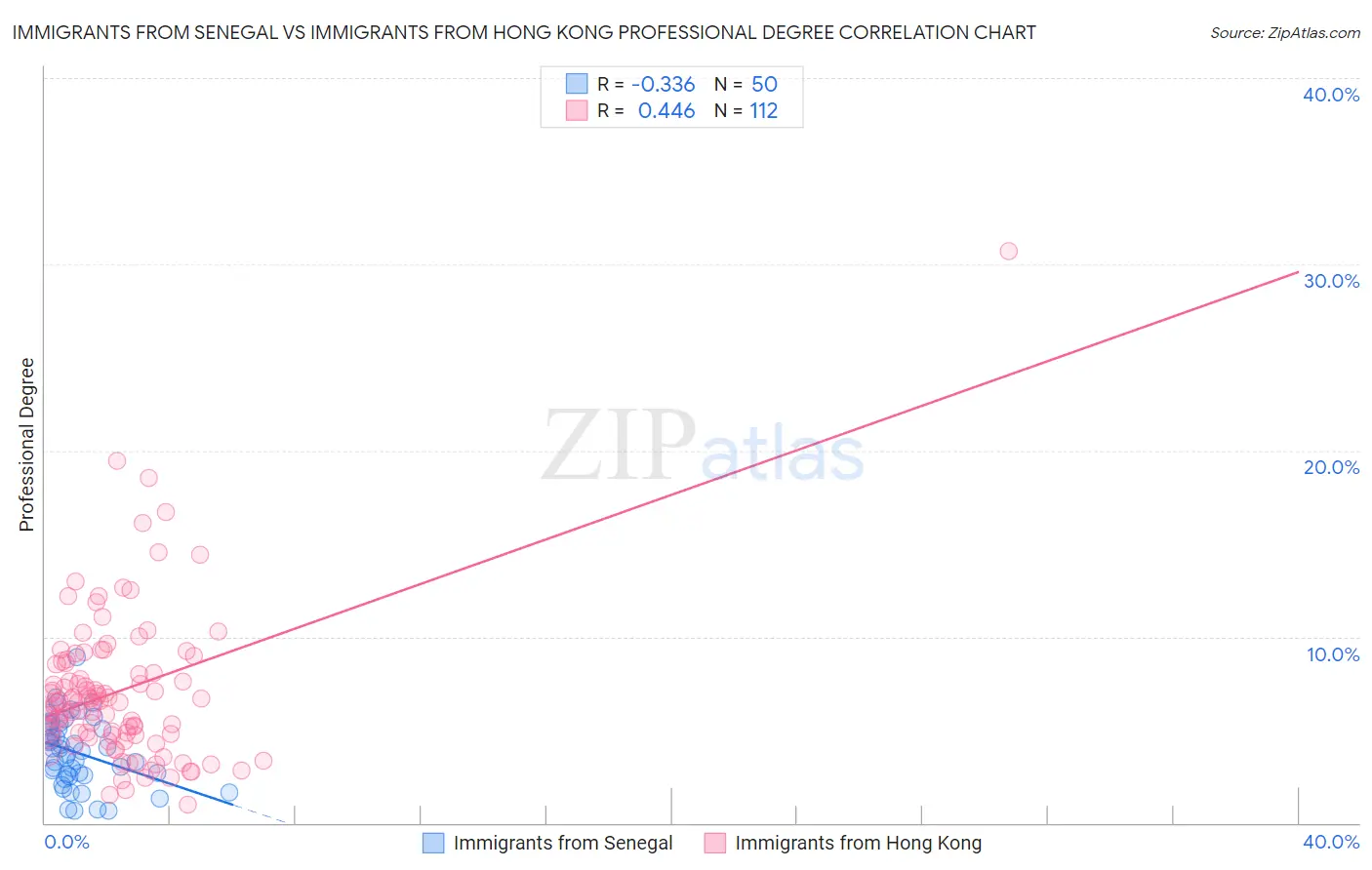 Immigrants from Senegal vs Immigrants from Hong Kong Professional Degree