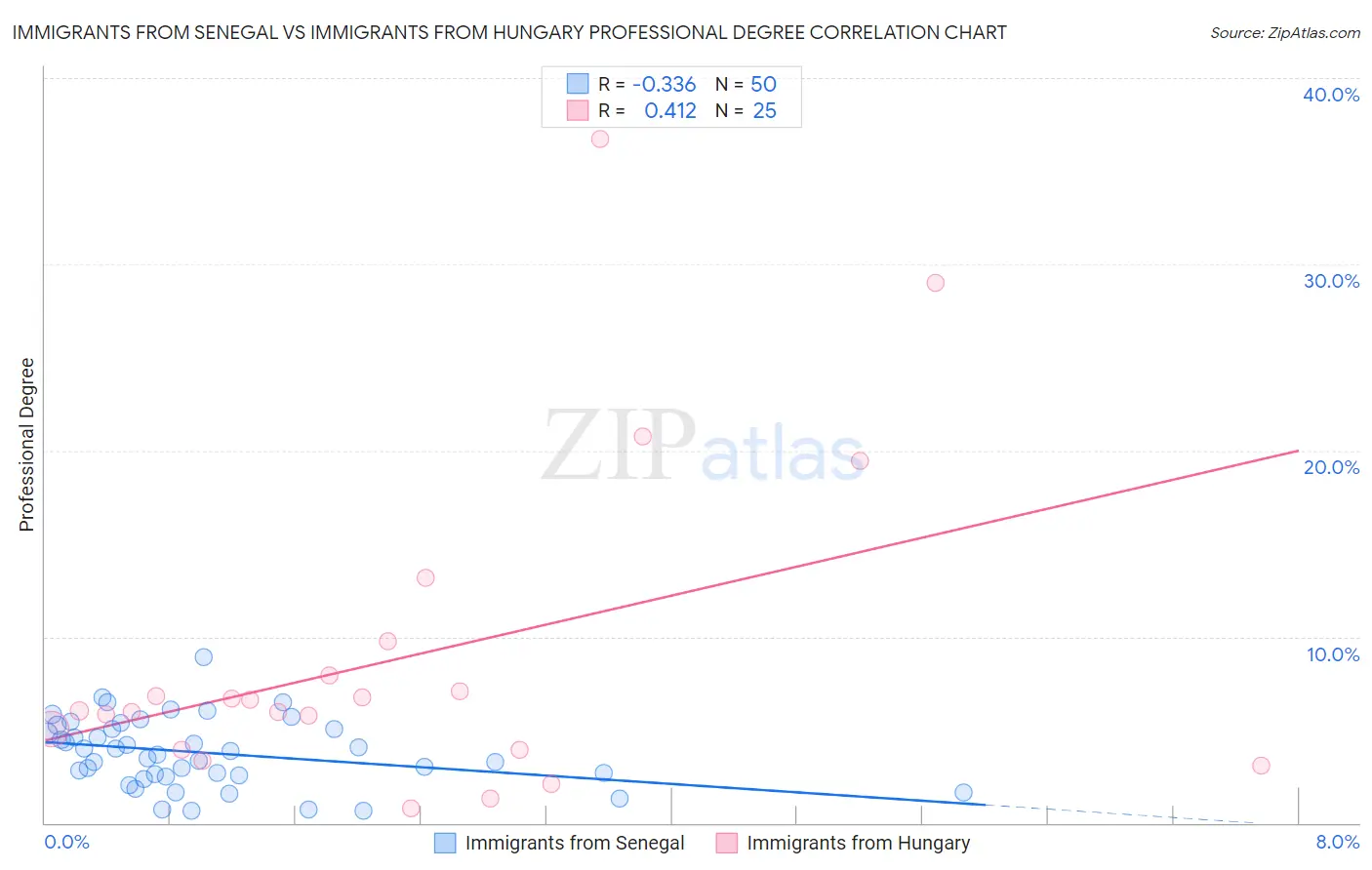 Immigrants from Senegal vs Immigrants from Hungary Professional Degree