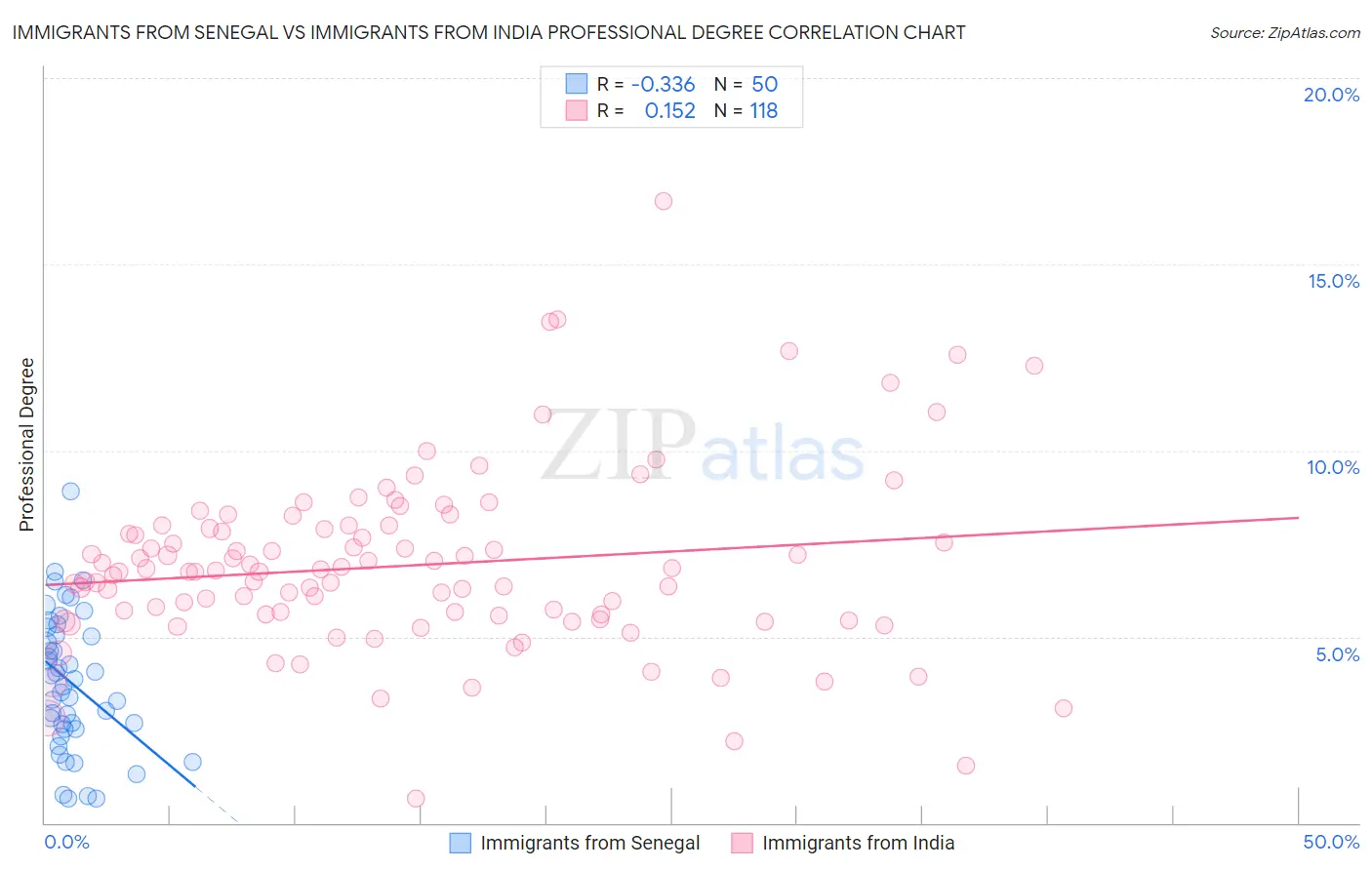 Immigrants from Senegal vs Immigrants from India Professional Degree