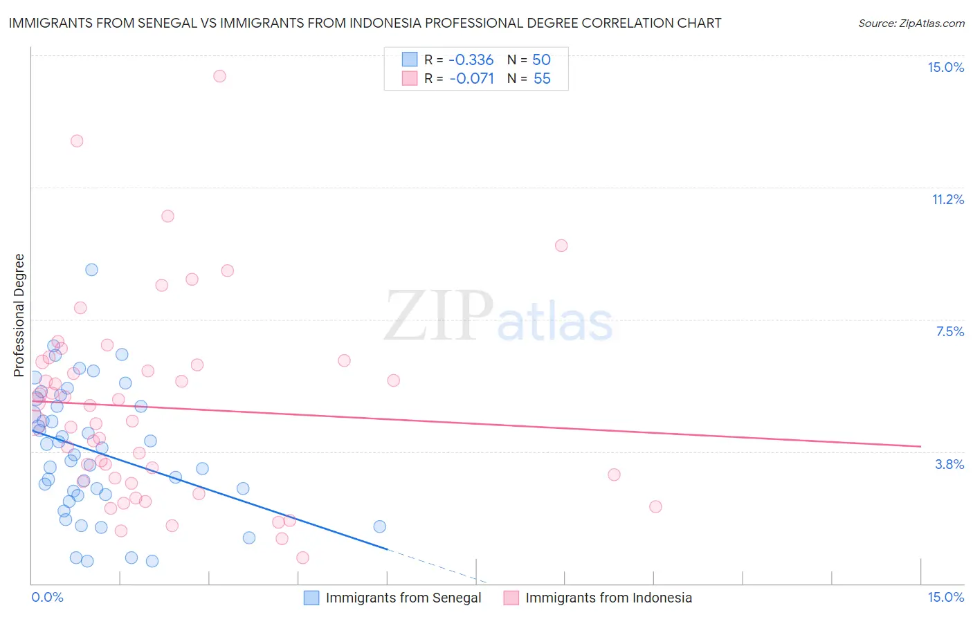 Immigrants from Senegal vs Immigrants from Indonesia Professional Degree