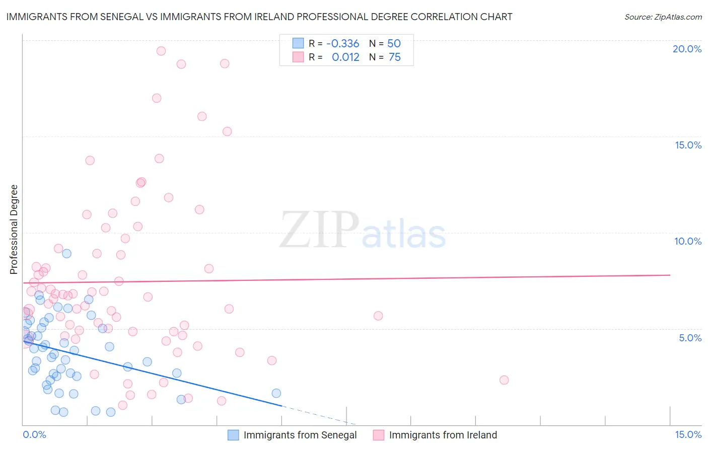 Immigrants from Senegal vs Immigrants from Ireland Professional Degree