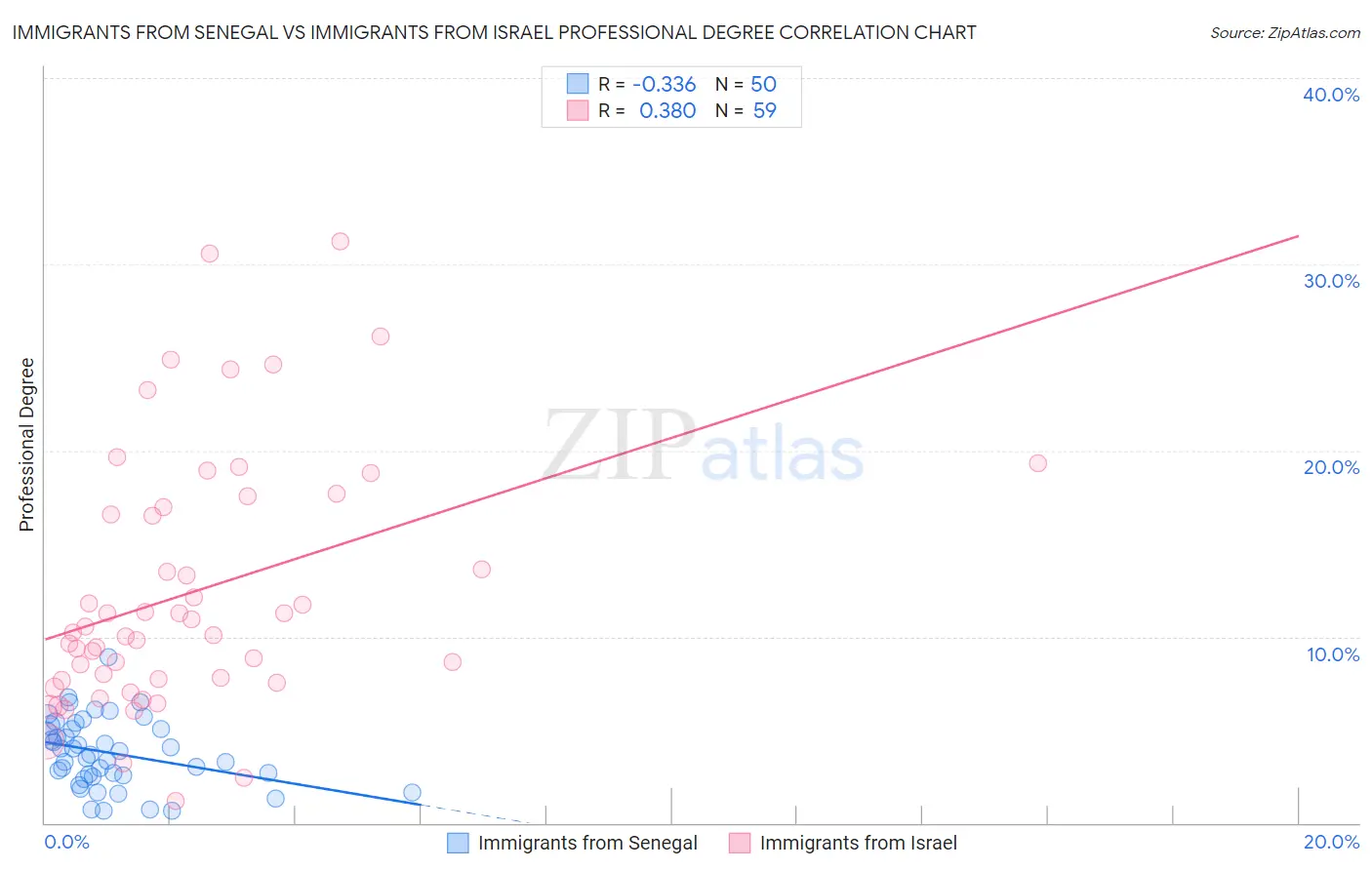 Immigrants from Senegal vs Immigrants from Israel Professional Degree