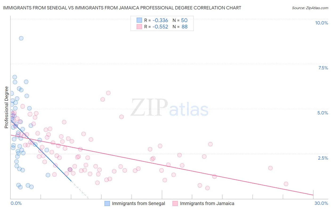 Immigrants from Senegal vs Immigrants from Jamaica Professional Degree